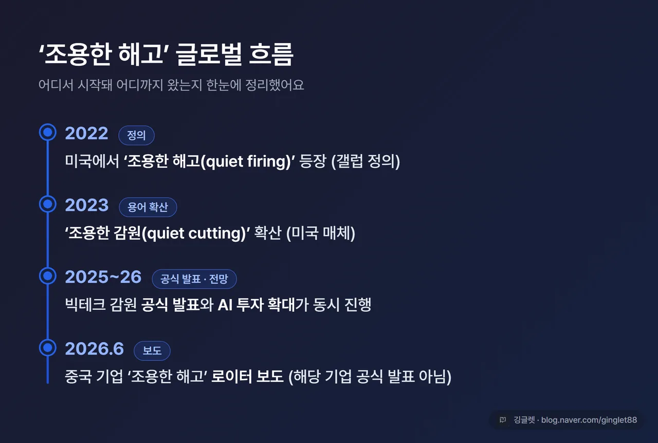 글로벌 흐름 타임라인 인포그래픽 - 2022 미국 ‘quiet firing’ 등장(갤럽 정의) → 2023 ‘quiet cutting’ 확산(미국 매체) → 2025~2026 빅테크 감원 공식 발표·AI 투자 확대 동시 진행 → 2026.6 중국 기업 ‘조용한 해고’ 로이터 보도, 항목별 ‘정의/공식 발표/보도’ 상태 라벨 표기, 블루 #2563EB
