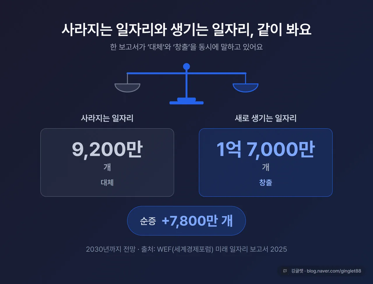 양팔저울 인포그래픽 - 한쪽에 ‘사라지는 일자리 9,200만 개’, 다른 쪽에 ’새로 생기는 일자리 1억 7,000만 개’와 ‘순증 +7,800만 개’ 표시, 캡션 “2030년까지 전망 · 출처: WEF(세계경제포럼) 미래 일자리 보고서 2025”