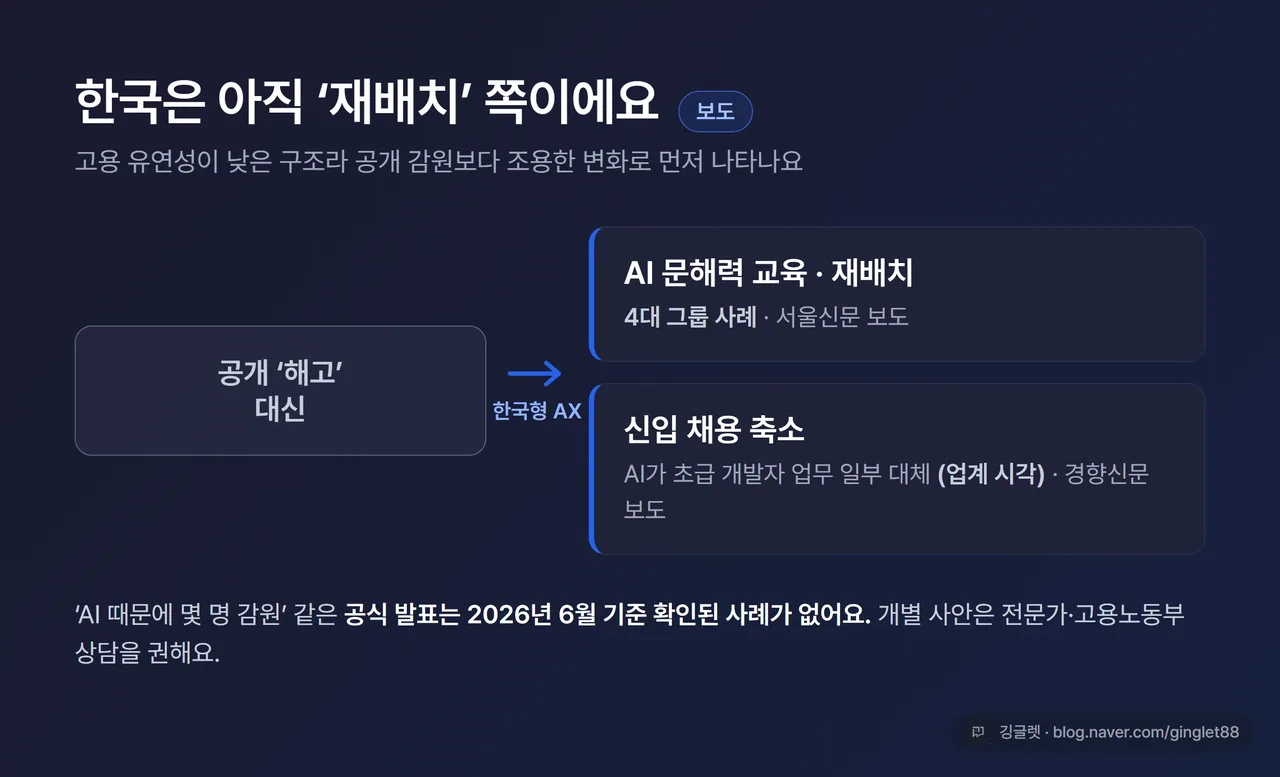 한국 상황 개념도 - ‘해고’ 대신 ‘AI 문해력 교육·재배치’ 중심의 한국형 AX 흐름(4대 그룹, 서울신문 보도)과 신입 채용 축소(업계 시각, 경향신문 보도), 상태 라벨 ‘보도’ 표기