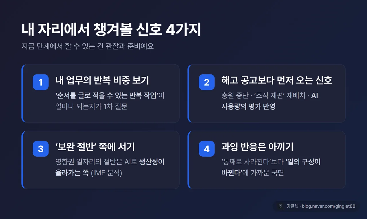 체크리스트 인포그래픽 - ‘내 자리에서 챙겨볼 신호 4가지’ ①반복 작업 비중 ②조용한 신호 3종(충원 중단·재배치·AI 사용량 평가) ③AI로 생산성 올리는 쪽 서기 ④과잉 반응 아끼기, 블루 #2563EB