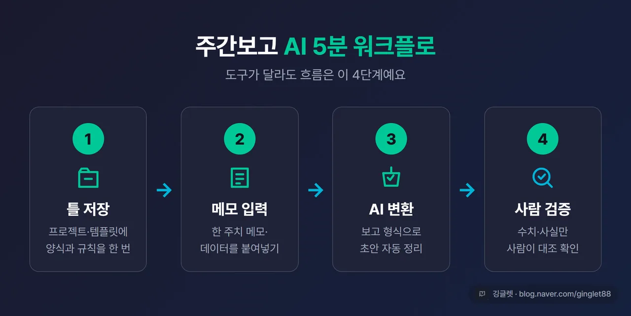 인포그래픽 - “주간보고 AI 5분 워크플로 4단계” 가로 흐름도. ① 틀 저장(프로젝트/템플릿) → ② 한 주치 메모·데이터 입력 → ③ AI가 보고 형식으로 변환 → ④ 사람이 수치·사실 검증. 각 단계 아이콘+한 줄 설명, 그린 베이스 네이비 텍스트