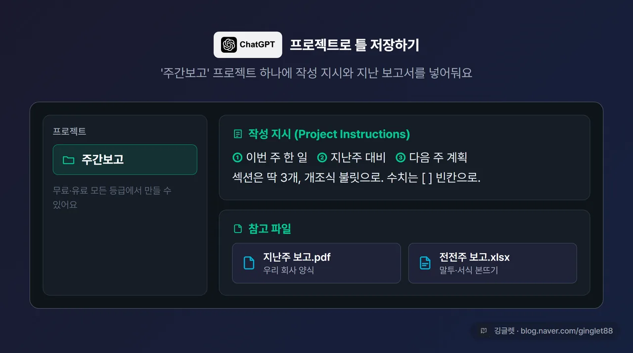 ChatGPT 화면 모킹 - 왼쪽에 “주간보고” 프로젝트, 그 안에 작성 지시 텍스트 박스(“① 이번 주 한 일 ② 지난주 대비 ③ 다음 주 계획”)와 첨부된 지난 보고서 파일 1~2개. 상단에 ChatGPT/OpenAI 로고