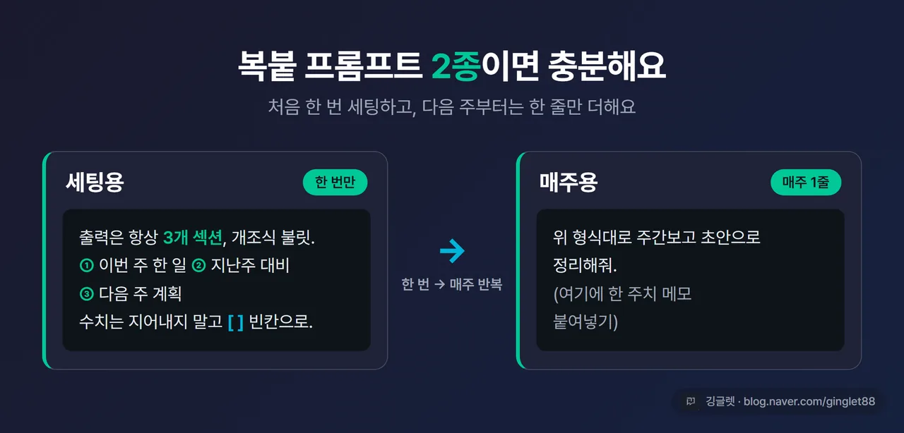 인포그래픽 - 프롬프트 구조 2종 비교. 왼쪽 “세팅용(한 번만)” 카드: 3섹션 형식+빈칸 규칙, 오른쪽 “매주용(매주 1줄)” 카드: 메모 붙여넣기. 가운데 화살표로 “한 번 → 매주 반복”. 그린 베이스