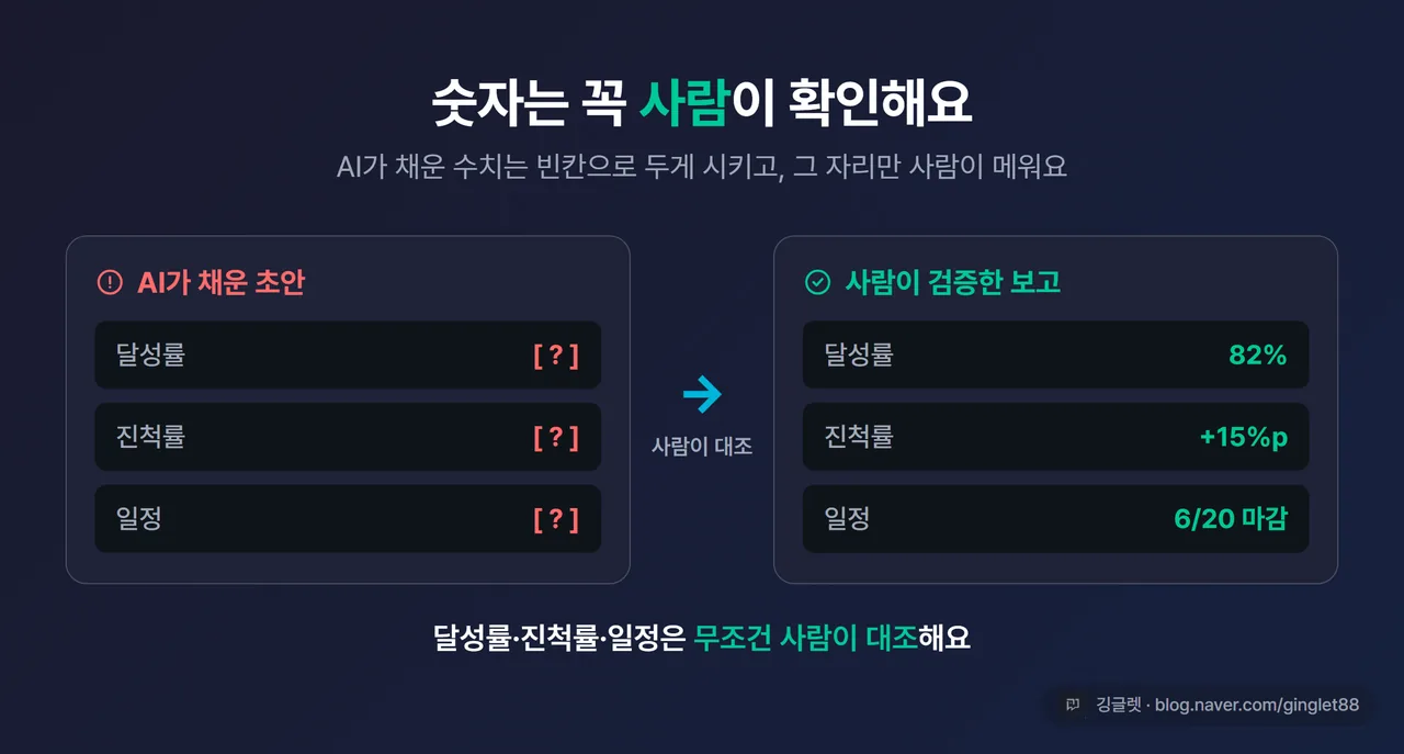 비교 도식 - “AI가 채운 보고서” 표에서 달성률 칸에 빨간 [?] 표시, 화살표 → “사람이 검증한 보고서” 표에서 같은 칸이 실제 숫자로 채워짐. “수치는 사람이” 캡션
