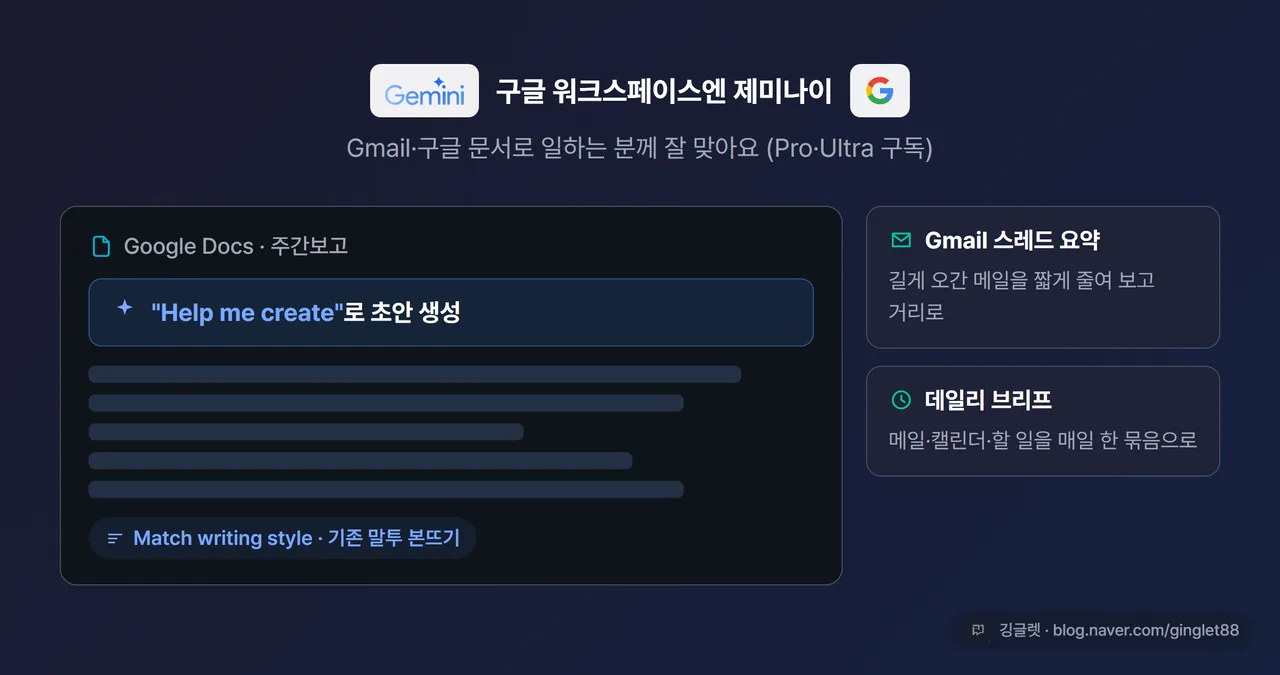 Gemini 화면 모킹 - Google Docs 안에서 “Help me create”로 주간보고 초안이 생성되는 장면, 오른쪽에 Gmail 스레드 요약·Daily Brief 작은 패널. 상단에 Gemini + Google Workspace 로고