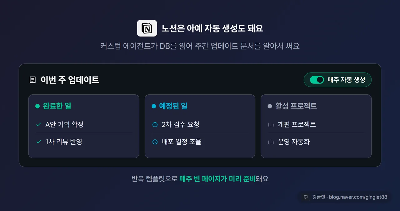 Notion 화면 모킹 - 커스텀 에이전트가 만든 주간 업데이트 문서, “완료/예정/활성 프로젝트” 표가 보이고 주간 스케줄 토글이 켜져 있음. 상단에 Notion 로고