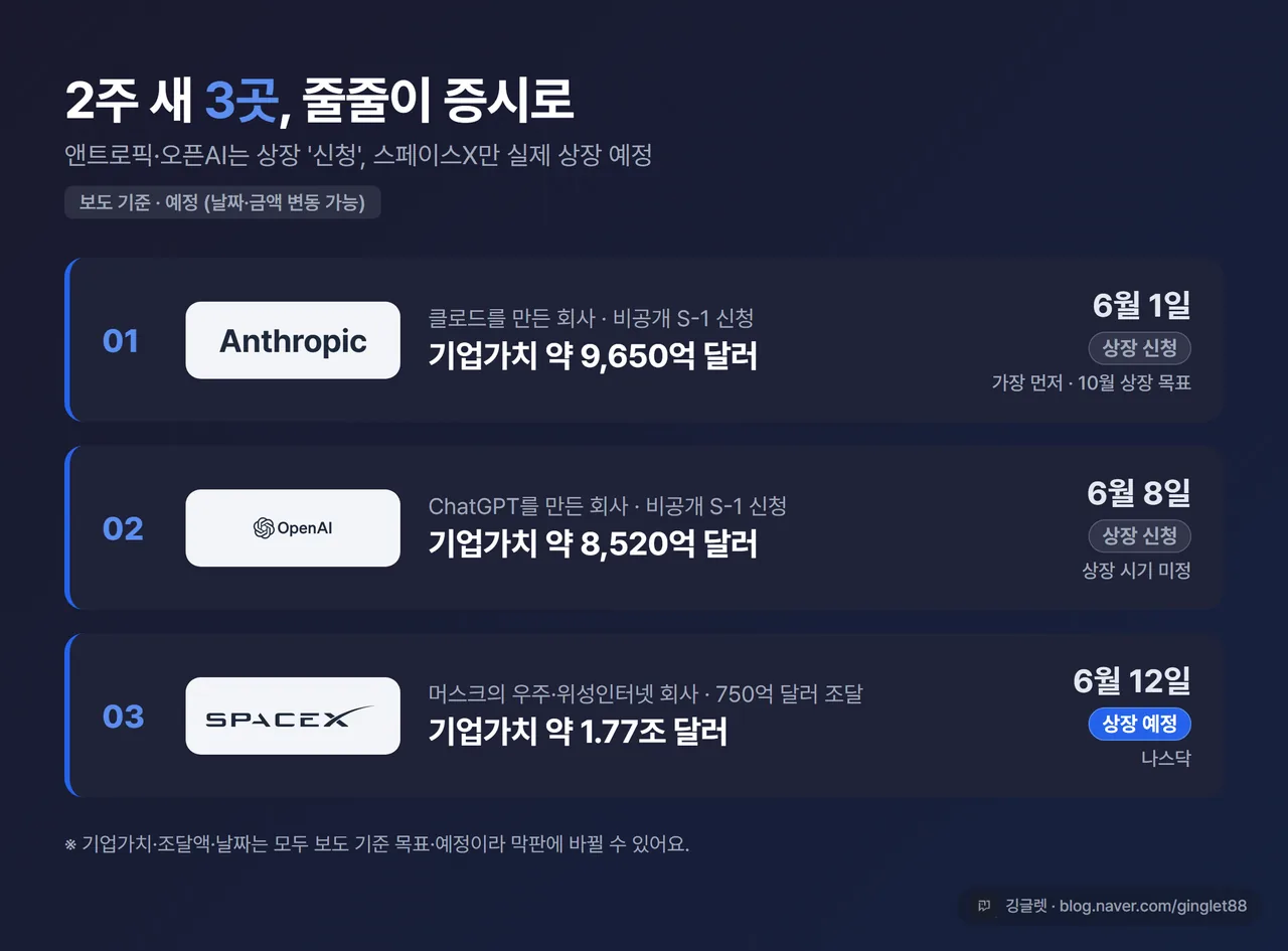 3사 줄상장 타임라인 - 앤트로픽 6/1·약 9,650억 달러·10월 목표 / 오픈AI 6/8·약 8,520억 달러·시기 미정 / 스페이스X 6/12·약 1.77조 달러·750억 달러 조달, 회사 로고와 보도 기준 라벨