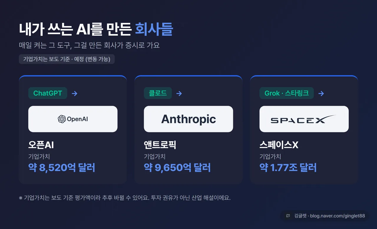 내가 쓰는 AI를 만든 회사들 3장 카드 - ChatGPT→오픈AI(약 8,520억 달러) / 클로드→앤트로픽(약 9,650억 달러) / Grok·스타링크→스페이스X(약 1.77조 달러), 기업 로고