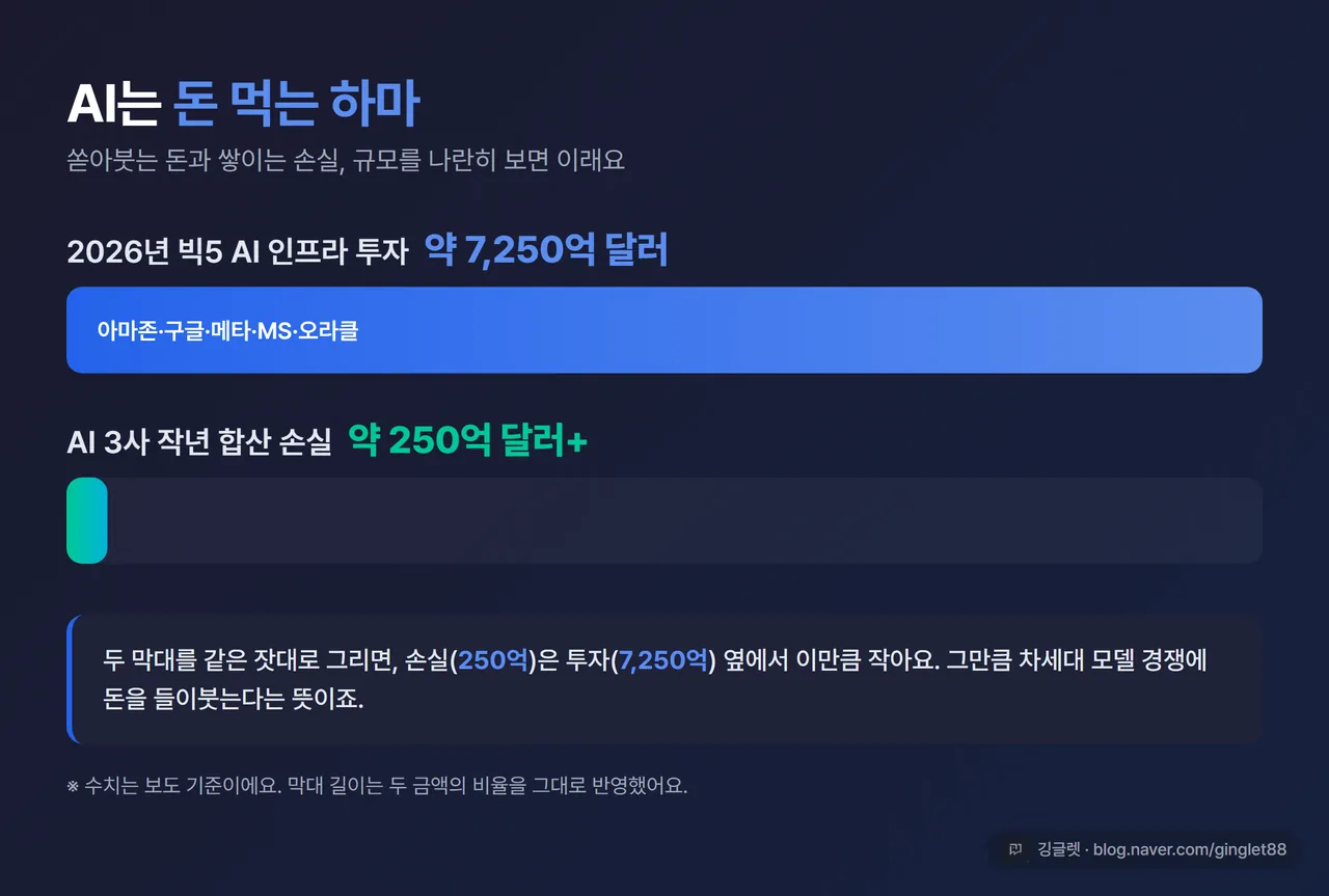 AI는 돈 먹는 하마 막대 비교 - 2026 빅5 AI 인프라 투자 약 7,250억 달러 vs AI 3사 작년 합산 손실 약 250억 달러+, 스케일 대비