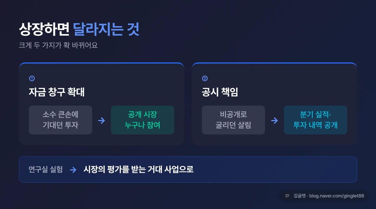 상장하면 달라지는 것 2갈래 - 자금 창구 확대(소수 큰손→공개 시장 누구나) / 공시 책임(분기 실적·투자 내역 공개), 실험실→평가받는 거대 사업 흐름