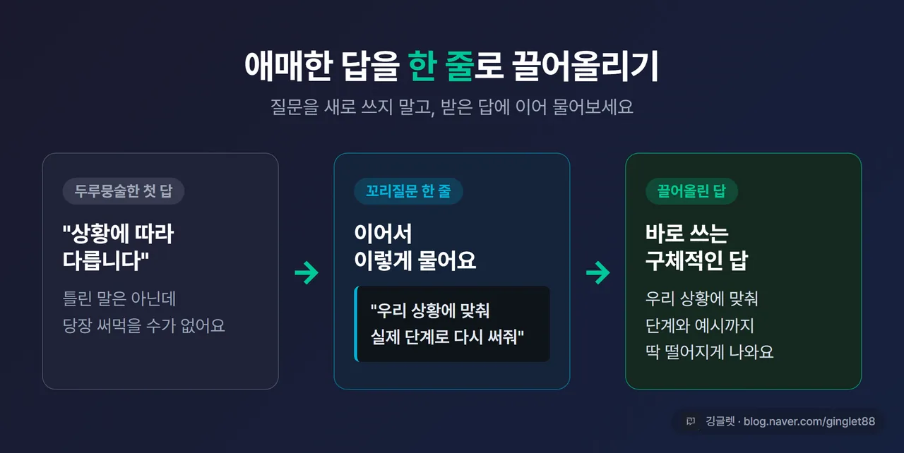 인포그래픽 - “애매한 첫 답 → 꼬리질문 → 끌어올린 답” 3단 비교. 왼쪽 ‘두루뭉술한 답’, 가운데 ‘꼬리질문 한 줄’, 오른쪽 ‘구체적인 답’