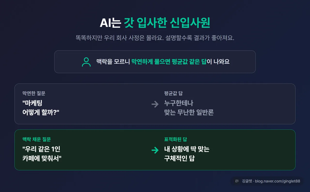 인포그래픽 - “AI = 회사 사정 모르는 신입사원” 비유 일러스트. 막연한 질문 → 평균값 답, 맥락 채운 질문 → 표적화된 답 대비