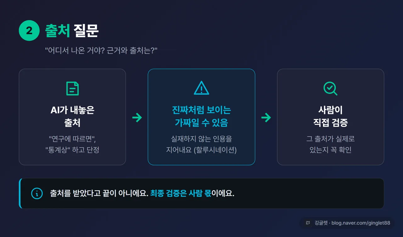 인포그래픽 - 출처 질문 + 할루시네이션 경고. “AI가 만든 출처 → 진짜처럼 보이는 가짜일 수 있음 → 사람이 직접 검증” 흐름, 경고 아이콘 강조