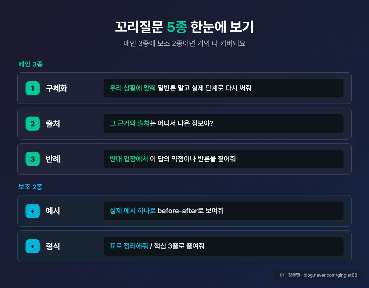 인포그래픽 - 꼬리질문 5종 한눈표. 메인 3종(구체화·출처·반례) + 보조 2종(예시·형식), 각 한 줄 복붙 문안 병기