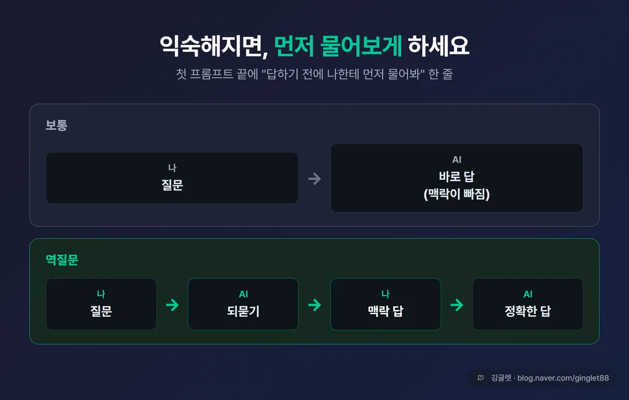 인포그래픽 - 역질문 기법. “보통: 질문 → AI 답 / 역질문: 질문 → AI가 되묻기 → 나 답 → 정확한 AI 답”, 화살표 방향 대비