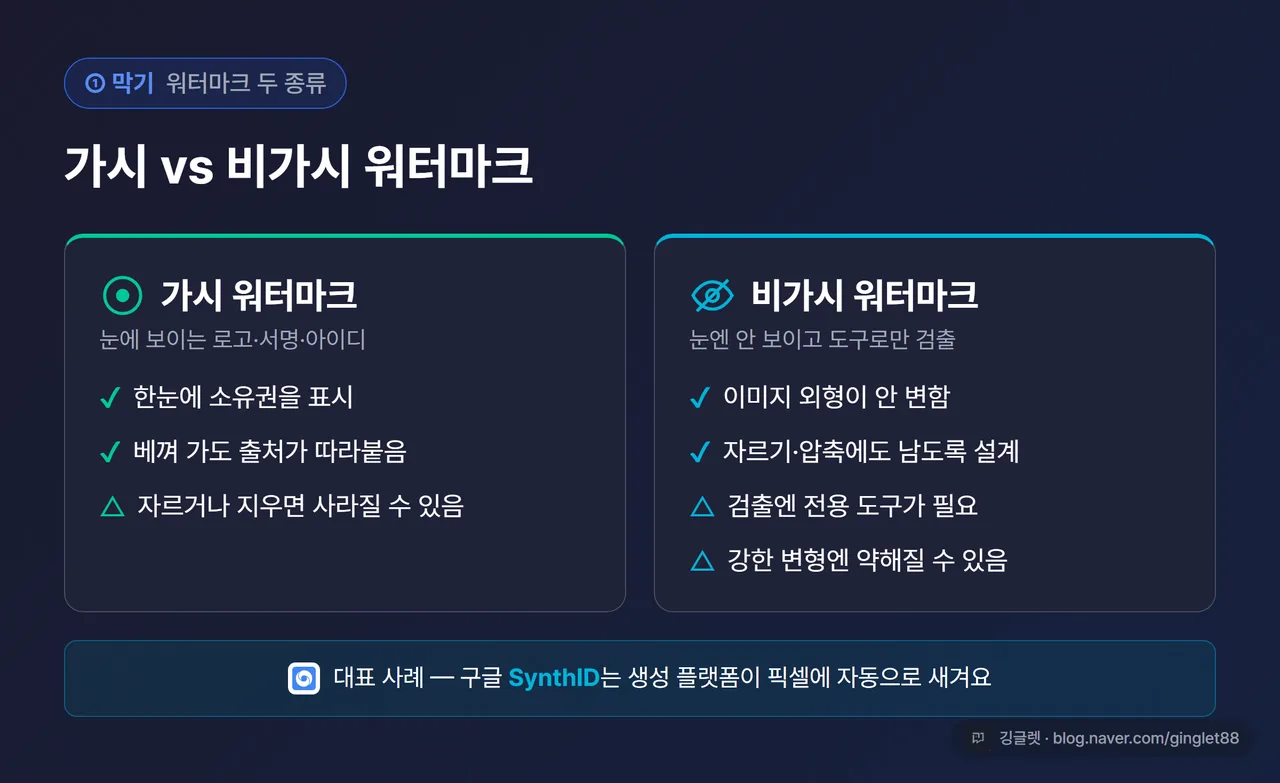 인포그래픽 - 가시 vs 비가시 워터마크 비교 카드. 가시: “한눈에 소유권 표시 / 자르면 사라질 수 있음” · 비가시: “외형 안 변함 / 검출엔 전용 도구 필요 / 강한 변형엔 약해짐”. 다크 네이비 카드 2열