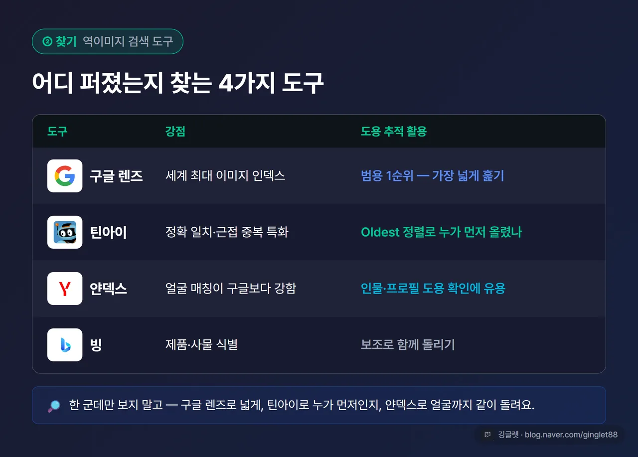 인포그래픽 - 역이미지 검색 도구 비교표. 구글 렌즈(세계 최대 인덱스·범용 1순위) / 틴아이(정확 일치·Oldest 정렬로 누가 먼저 올렸나 추적) / 얀덱스(얼굴 매칭 강점) / 빙(보조). 다크 네이비 표