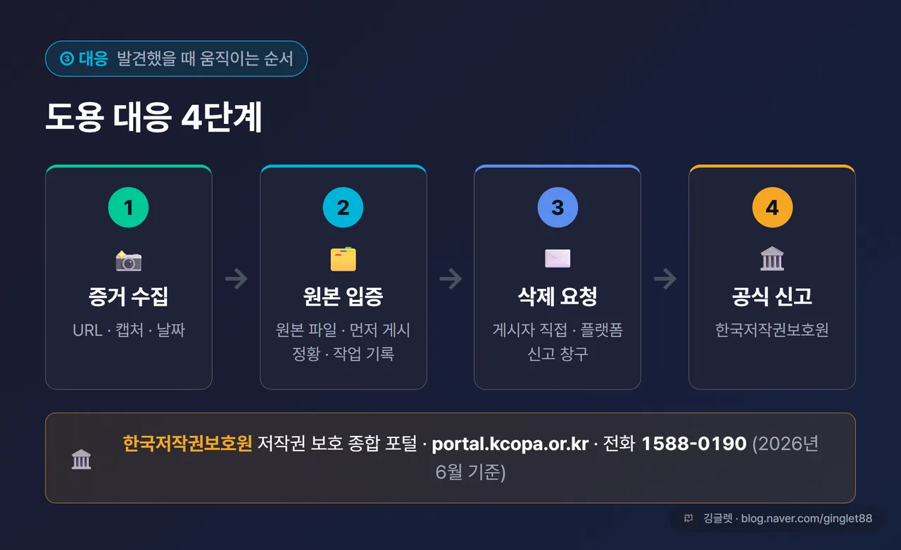 인포그래픽 - 도용 대응 4단계 플로우. ①증거 수집(URL·캡처·날짜) → ②원본 입증(원본 파일·먼저 게시 정황·작업 기록) → ③삭제 요청(게시자·플랫폼) → ④공식 신고(한국저작권보호원 portal.kcopa.or.kr / 1588-0190). 다크 네이비 가로 플로우