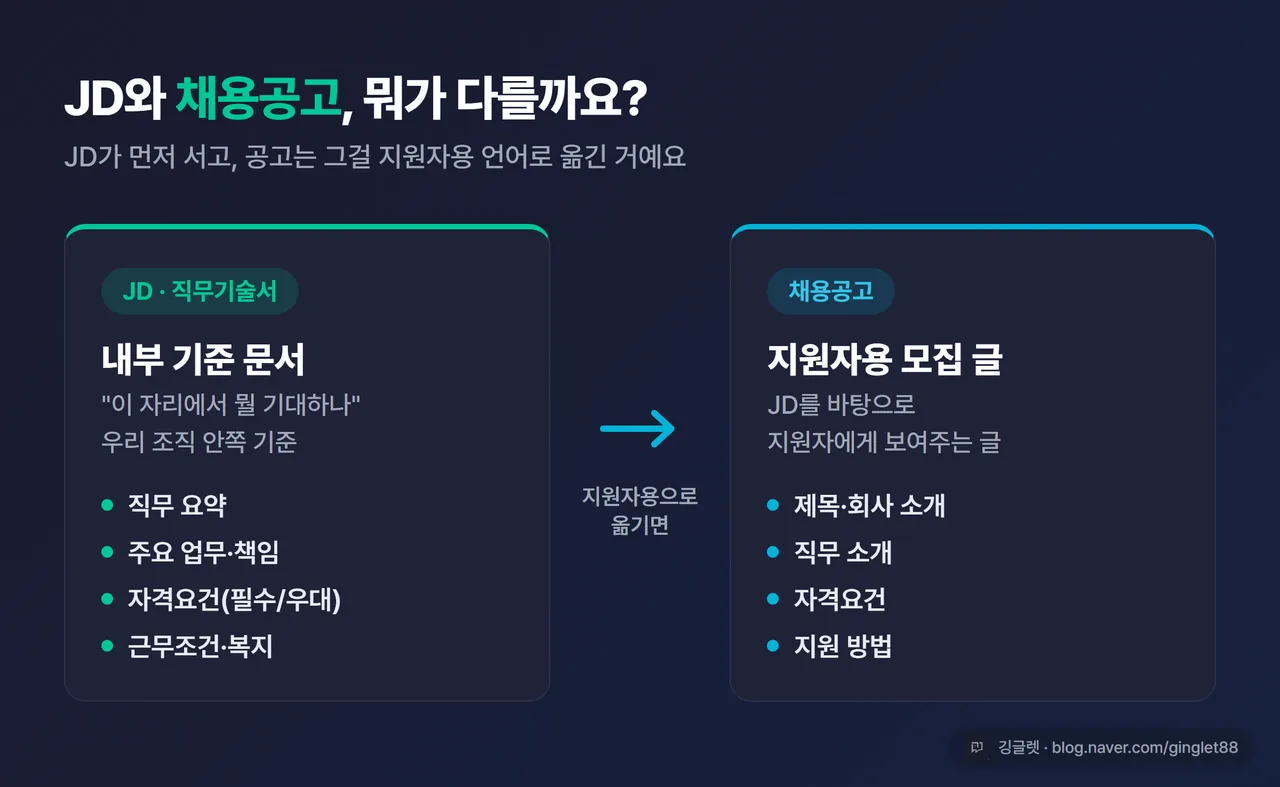 JD와 채용공고 차이 다이어그램 - 왼쪽 “JD(내부 기준 문서)” 카드 → 오른쪽 “채용공고(지원자용 모집 글)” 카드로 화살표, 각 카드에 들어가는 항목 나열