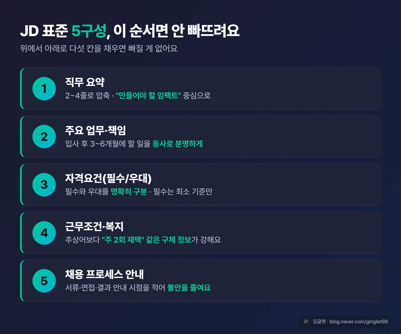 인포그래픽 - JD 표준 5구성을 위에서 아래로 5단계 카드로. ① 직무 요약 ② 주요 업무·책임 ③ 자격요건(필수/우대) ④ 근무조건·복지 ⑤ 채용 프로세스 안내, 각 카드에 한 줄 작성 팁