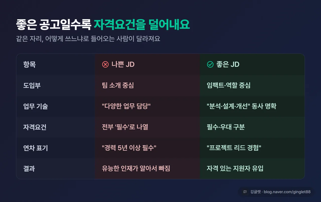 좋은 JD vs 나쁜 JD 비교표 - 항목별(도입부·업무 기술·자격요건·연차 표기·결과) 좌우 대비. 나쁜 JD=“전부 필수/5년 이상”, 좋은 JD=“필수·우대 구분/프로젝트 리드 경험”