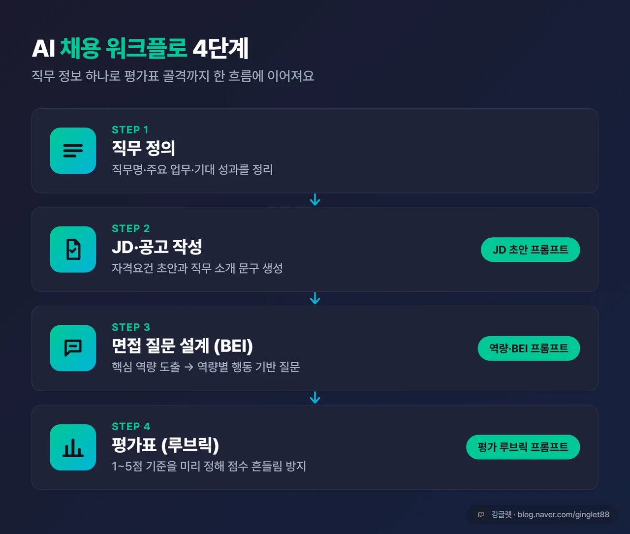 인포그래픽 - AI 채용 워크플로 4단계. ① 직무 정의 → ② JD·공고 작성 → ③ 면접 질문 설계(BEI) → ④ 평가표(루브릭), 단계마다 해당 프롬프트 이름 표기