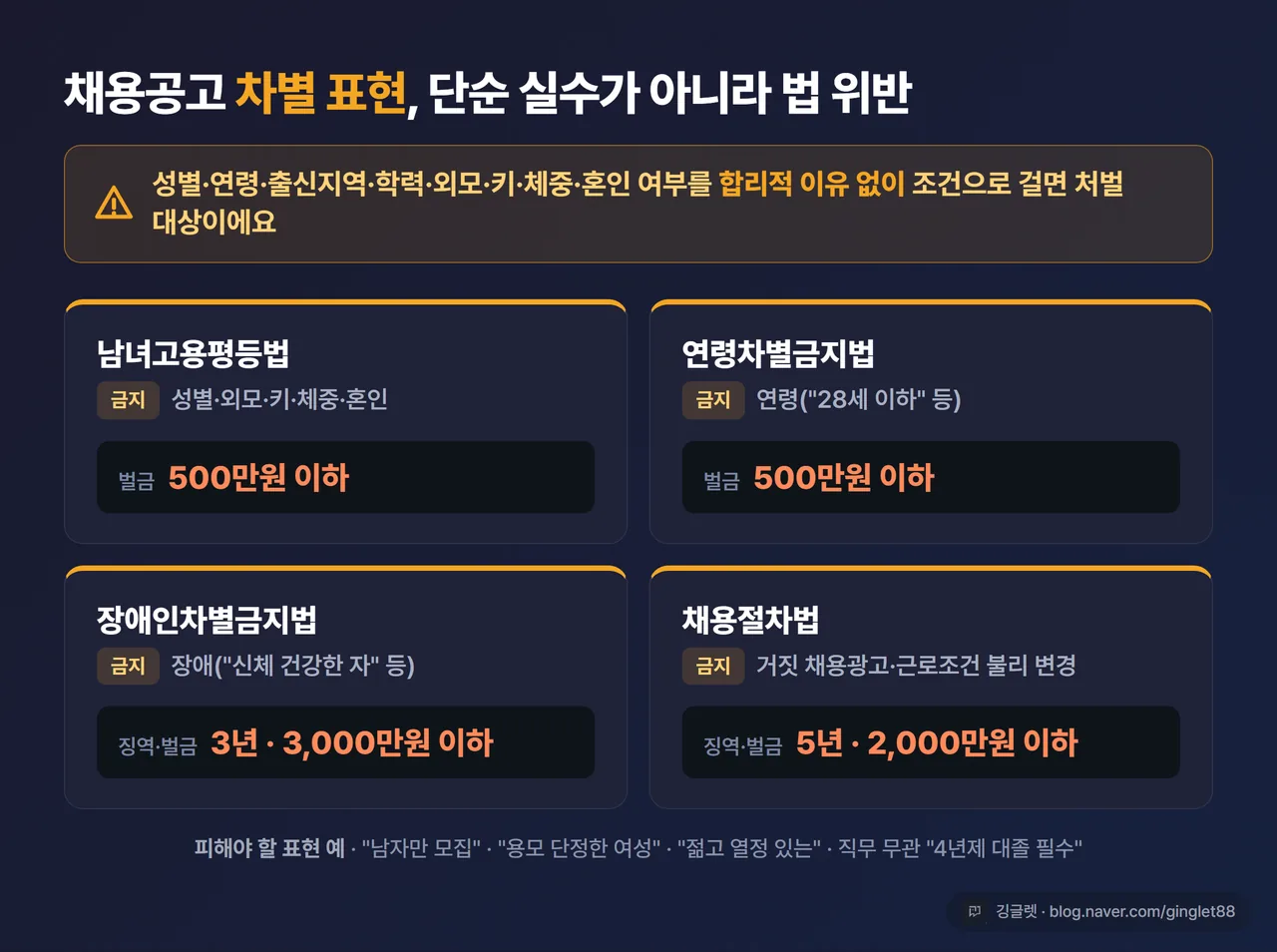차별 금지 4대 법률 처벌 비교 카드 - 남녀고용평등법 500만원 / 연령차별금지법 500만원 / 장애인차별금지법 3년·3,000만원 / 거짓 채용광고 5년·2,000만원, 각 법률별 금지 사유 한 줄