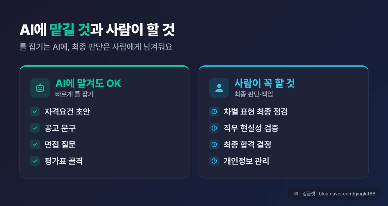 AI에 맡길 것 vs 사람이 할 것 2단 비교 카드 - 왼쪽(AI): 자격요건 초안·공고 문구·면접 질문·평가표 골격 / 오른쪽(사람): 차별 표현 점검·직무 현실성·최종 합격 결정·개인정보 관리