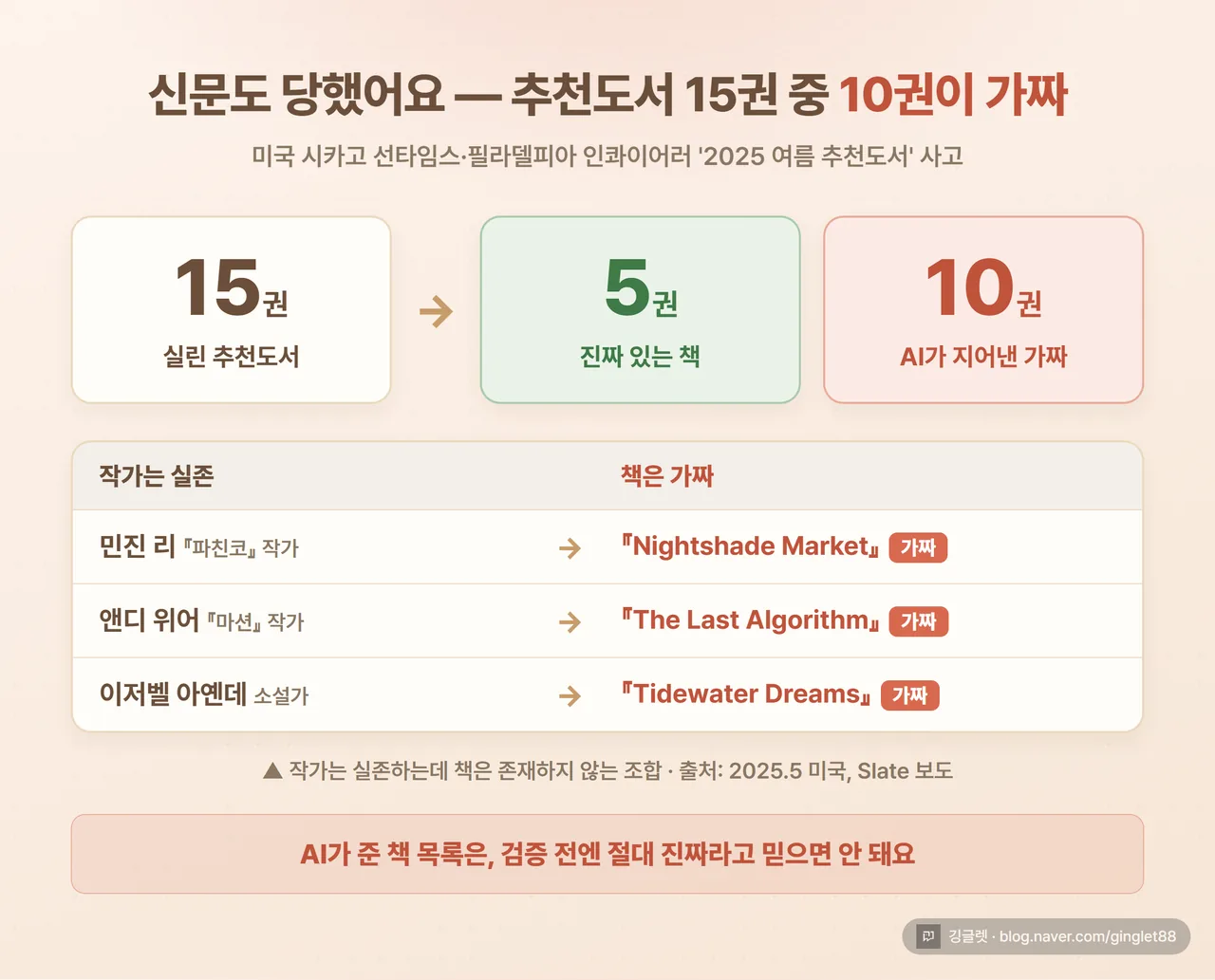 인포그래픽 - “시카고 선타임스 여름 추천도서 사고” 시각화. 상단 파이/막대: 15권 중 진짜 5권(초록) vs 가짜 10권(빨강). 하단 표 “작가는 실존 / 책은 가짜”: 민진 리 → Nightshade Market(가짜), 앤디 위어 → The Last Algorithm(가짜), 이저벨 아옌데 → Tidewater Dreams(가짜). 출처 캡션 “2025.5 미국, Slate 보도”. 경고 톤(빨강 포인트), 크림 배경