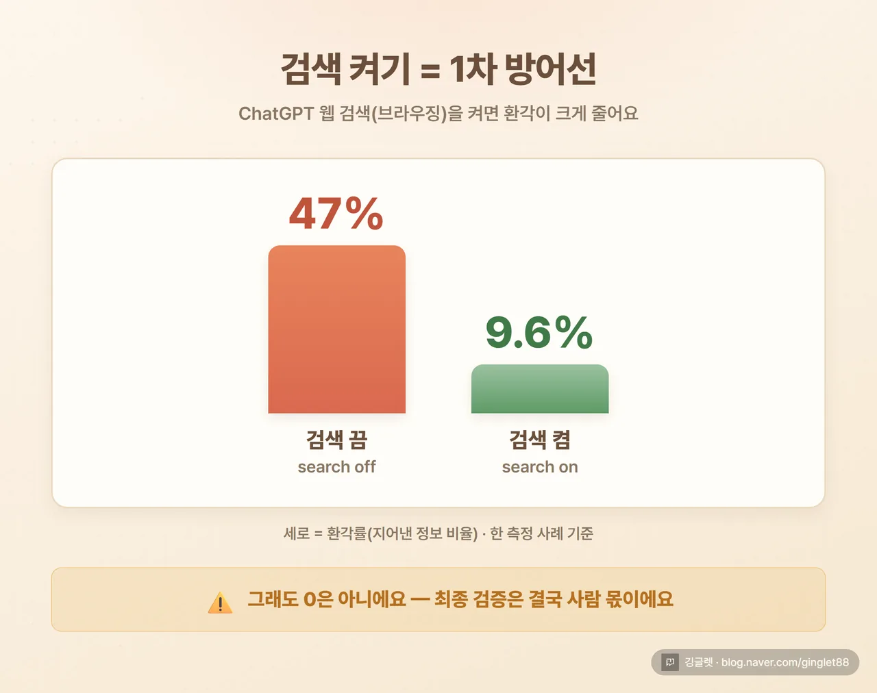 일러스트 카드 - “검색 켜기 = 1차 방어선”. 막대그래프로 환각률 비교: 검색 끔 47% / 검색 켬 9.6%(한 측정 기준). 옆에 “그래도 0은 아니에요” 주의 문구와 사람 검증 아이콘. 크림 배경, 초록 포인트
