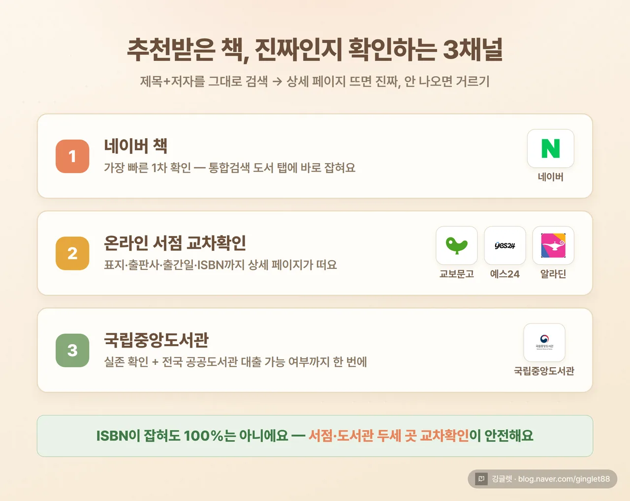 인포그래픽 - “추천받은 책, 진짜인지 확인하는 3채널” 체크리스트. ①네이버 책(가장 빠른 1차 확인) ②온라인 서점 교보문고·예스24·알라딘(표지·출판사·ISBN 교차확인) ③국립중앙도서관(실존+대출 가능까지). 하단 한 줄 “제목+저자 그대로 검색 → 안 나오면 거르기”. 크림 배경, 초록 체크 아이콘