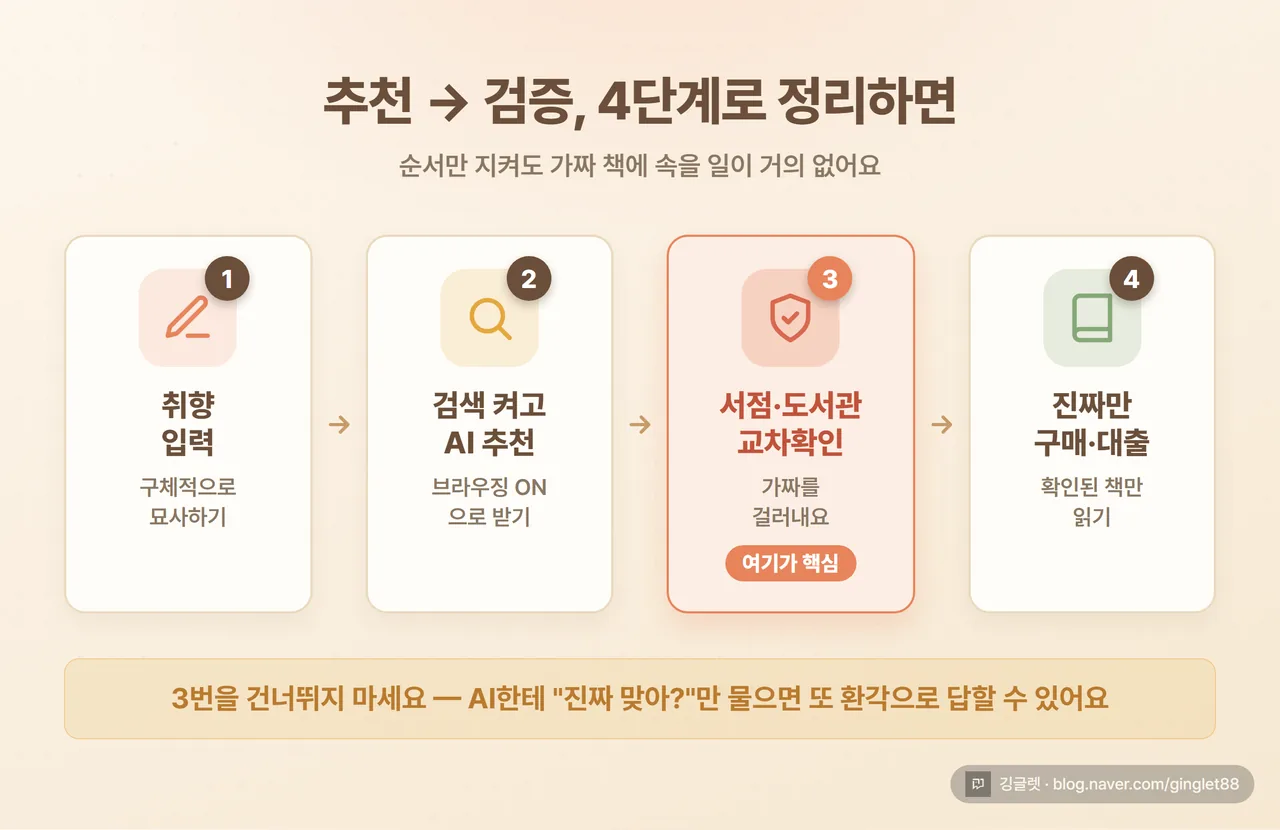 인포그래픽 - “추천 → 검증 4단계 플로우” 가로 흐름도. ①취향 입력 → ②검색 켜고 AI 추천 → ③서점·도서관 교차확인 → ④진짜만 구매/대출. 3번 단계에 굵은 강조(여기가 핵심). 크림 배경, 단계별 번호 원형 아이콘