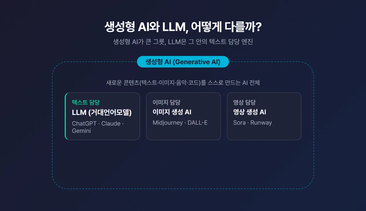 생성형 AI(큰 원) 안에 LLM·이미지 생성 AI·영상 생성 AI가 들어 있는 포함 관계 도식