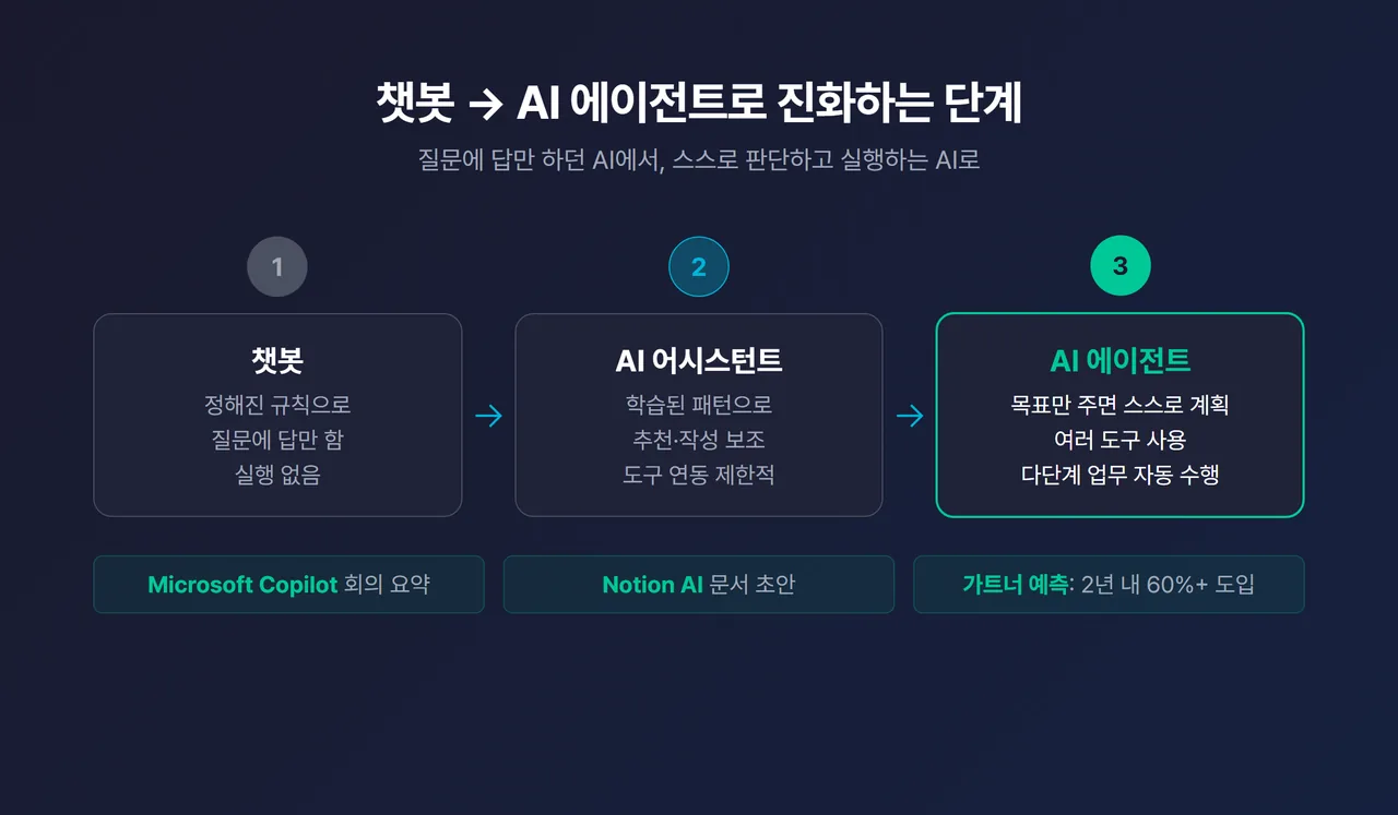 챗봇 → AI 어시스턴트 → AI 에이전트로 발전하는 단계 인포그래픽