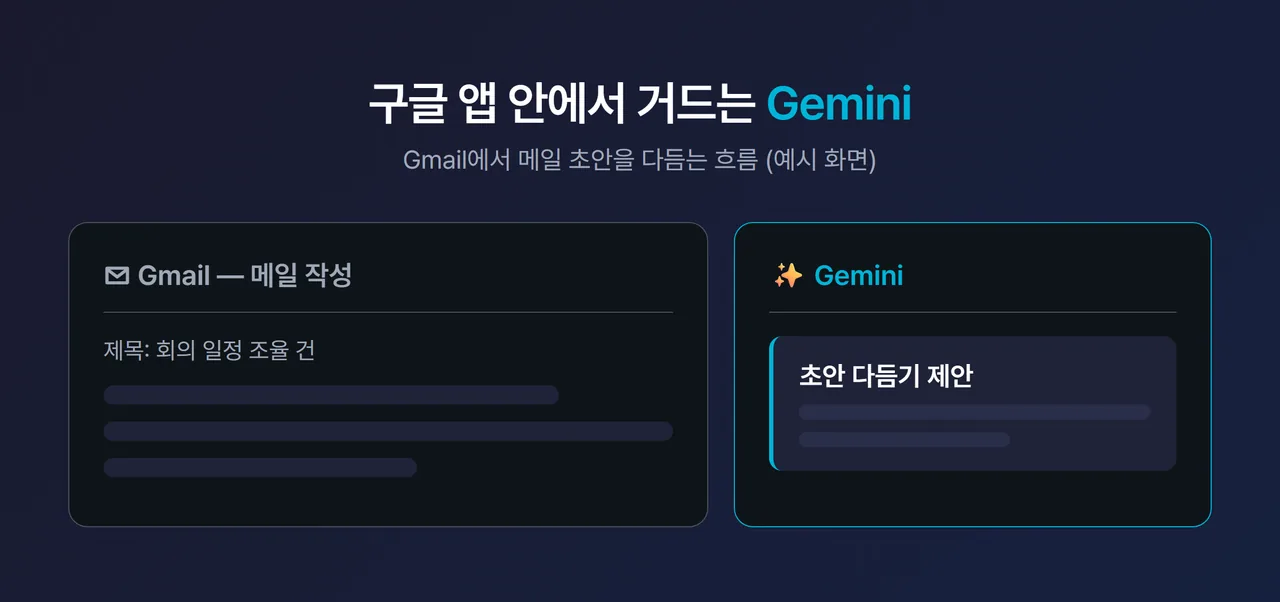 Gmail 화면 안에 Gemini 도움 패널이 떠 있는 스크린샷, 메일 초안을 다듬는 장면