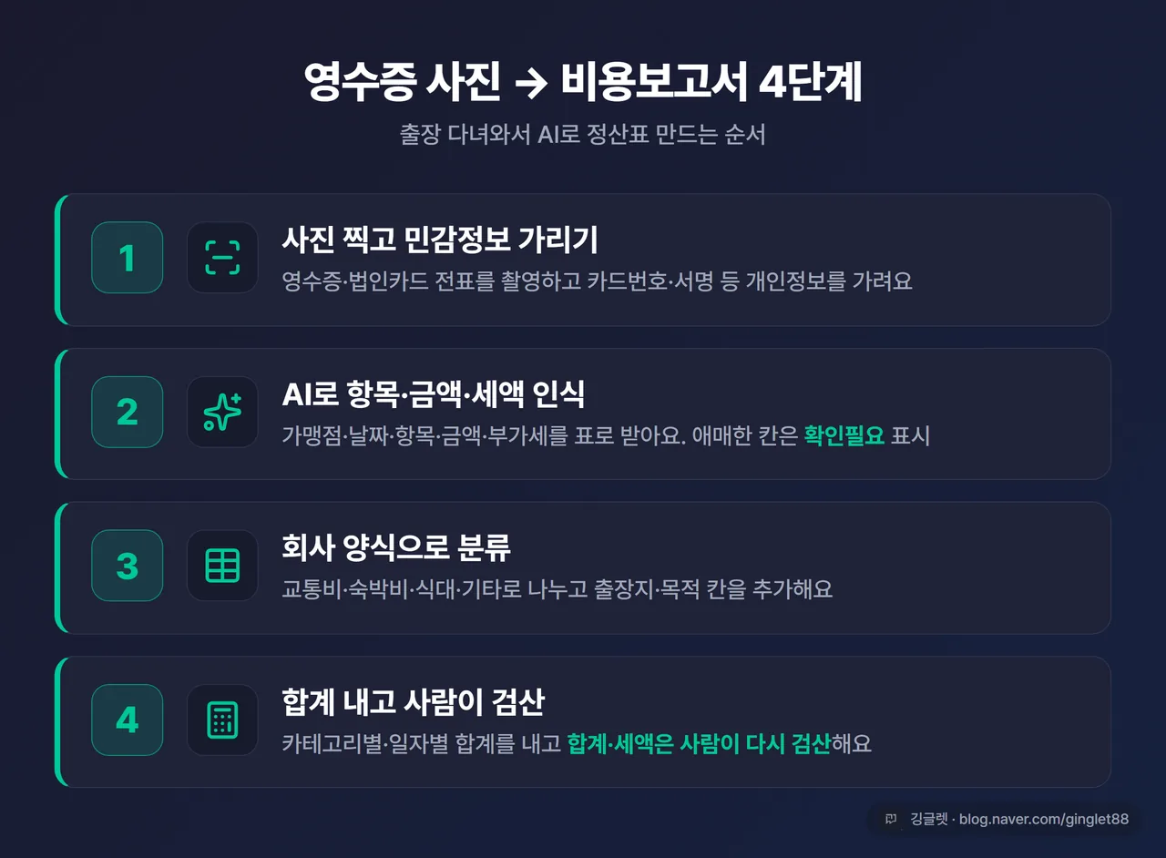 인포그래픽 - “영수증 사진 → 비용보고서 4단계” 흐름도. ① 사진 찍고 민감정보 가리기 → ② AI로 항목·금액·세액 인식 → ③ 회사 양식으로 분류(교통/숙박/식대/기타) → ④ 합계·검산. 네이비 배경 + 그린 포인트