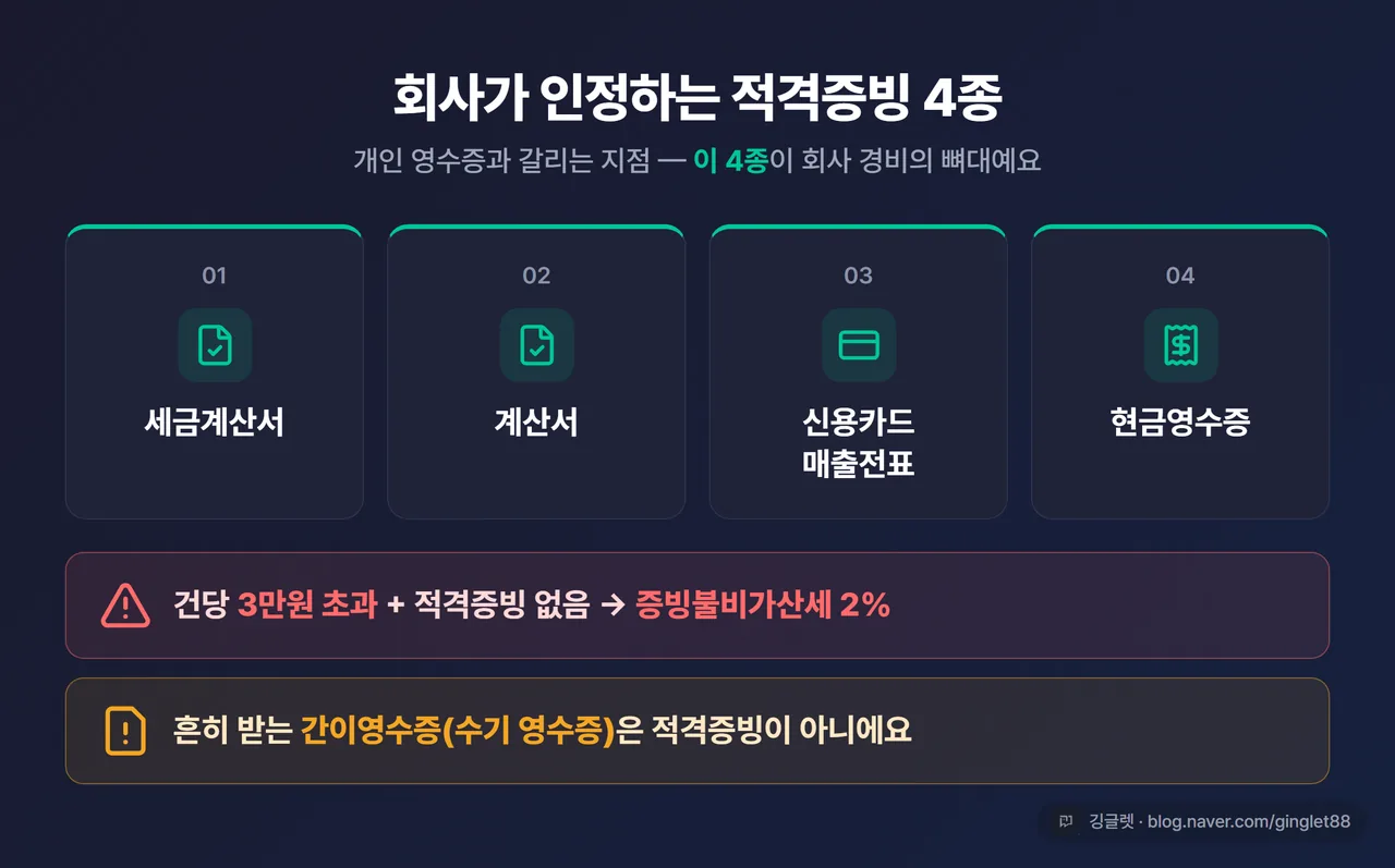 인포그래픽 - “적격증빙 4종 + 3만원 기준” 카드. 상단: 세금계산서·계산서·신용카드매출전표·현금영수증 4칸 / 하단 경고 띠: “건당 3만원 초과 + 적격증빙 없음 → 증빙불비가산세 2%” / “간이영수증 = 적격증빙 아님”