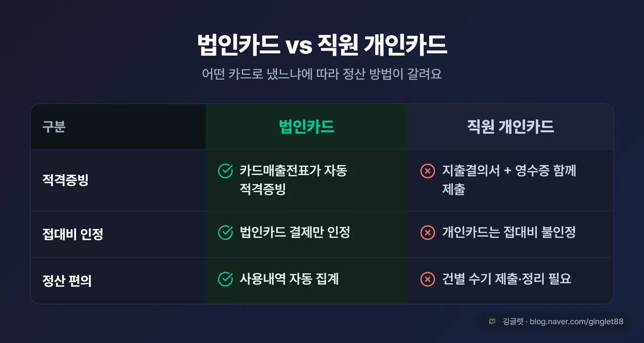 비교 표 - “법인카드 vs 직원 개인카드”. 행: 적격증빙(법인카드=자동 / 개인카드=지출결의서+영수증 제출), 접대비(법인카드=인정 / 개인카드=불인정), 정산 편의(법인카드=자동 집계 / 개인카드=수기 제출)