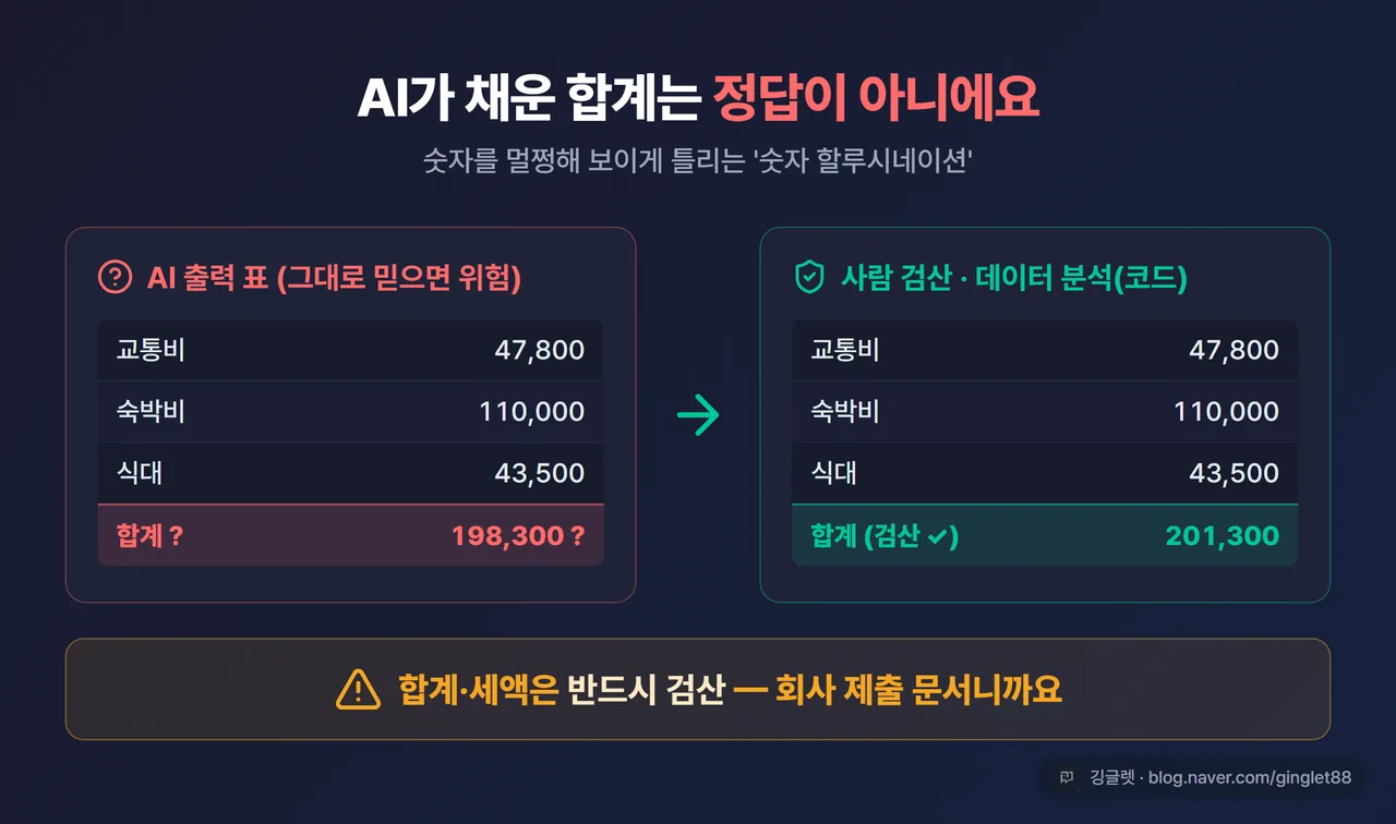 인포그래픽 - “AI가 채운 합계 ≠ 정답” 경고 카드. 왼쪽: AI 출력 표(합계 빨간 물음표) → 오른쪽: 사람 검산 또는 데이터 분석(코드)으로 대조. “합계·세액은 반드시 검산” 강조