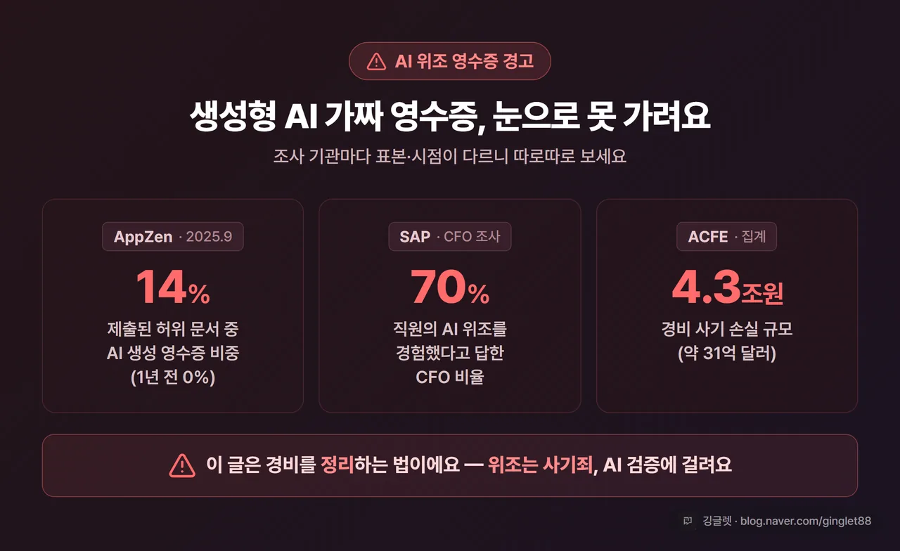 인포그래픽 - “AI 위조 영수증 경고” 수치 묶음. AppZen 14%(2025.9) / SAP CFO 70% / ACFE 약 4조3,400억 원. 각 수치 옆에 기관명·시점 라벨. 붉은 경고 톤