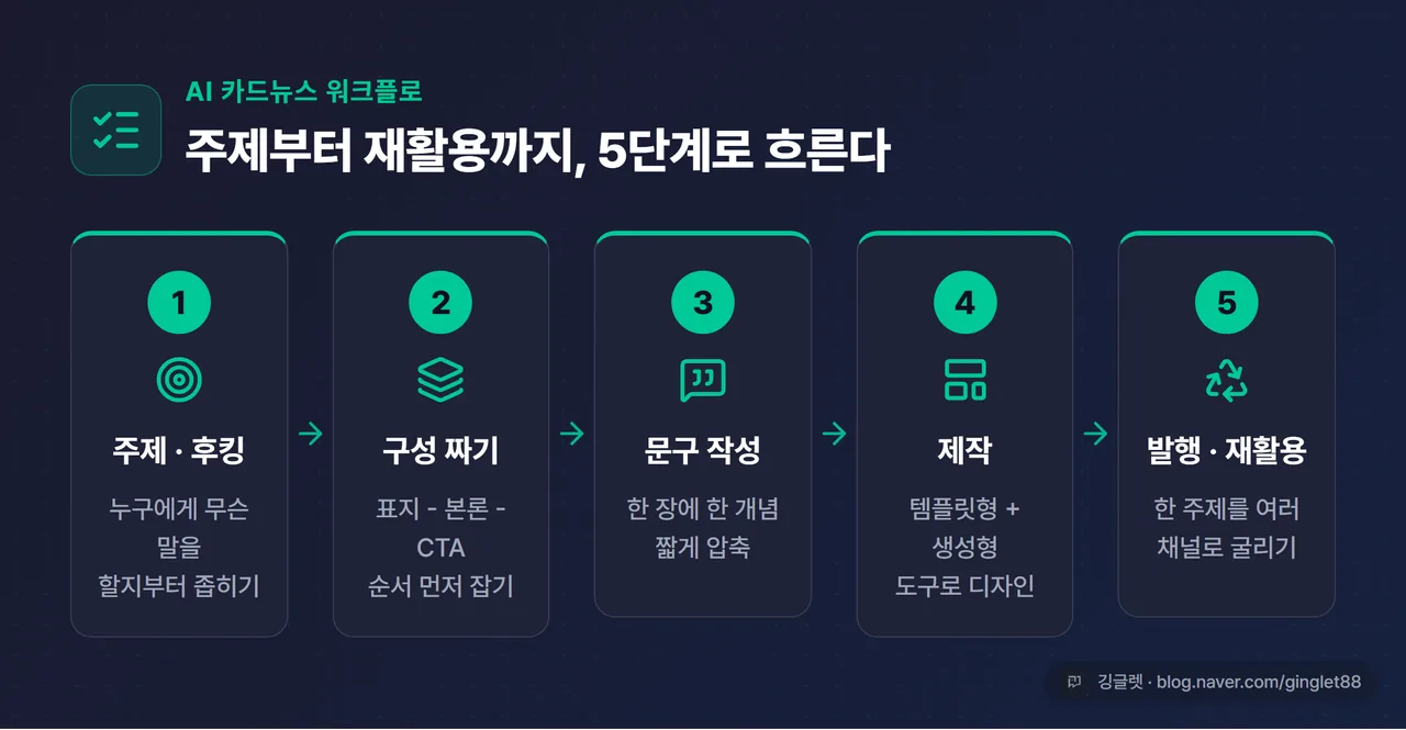 인포그래픽 - AI 카드뉴스 5단계 워크플로 다이어그램. ①주제·후킹 → ②구성(표지-본론-CTA) → ③문구 → ④제작 → ⑤발행·재활용, 화살표로 연결, 네이비+그린 톤