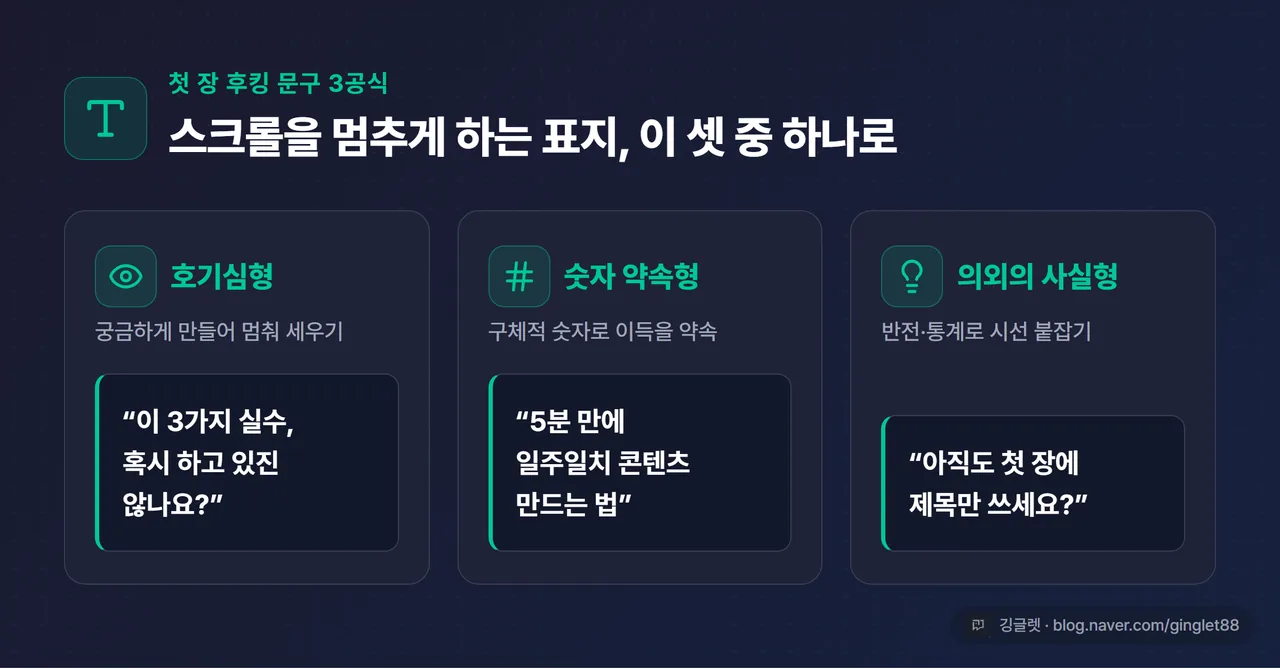 후킹 공식 3종 카드 - 호기심형 / 숫자 약속형 / 의외의 사실형, 각각 예문 한 줄씩, 그린 포인트