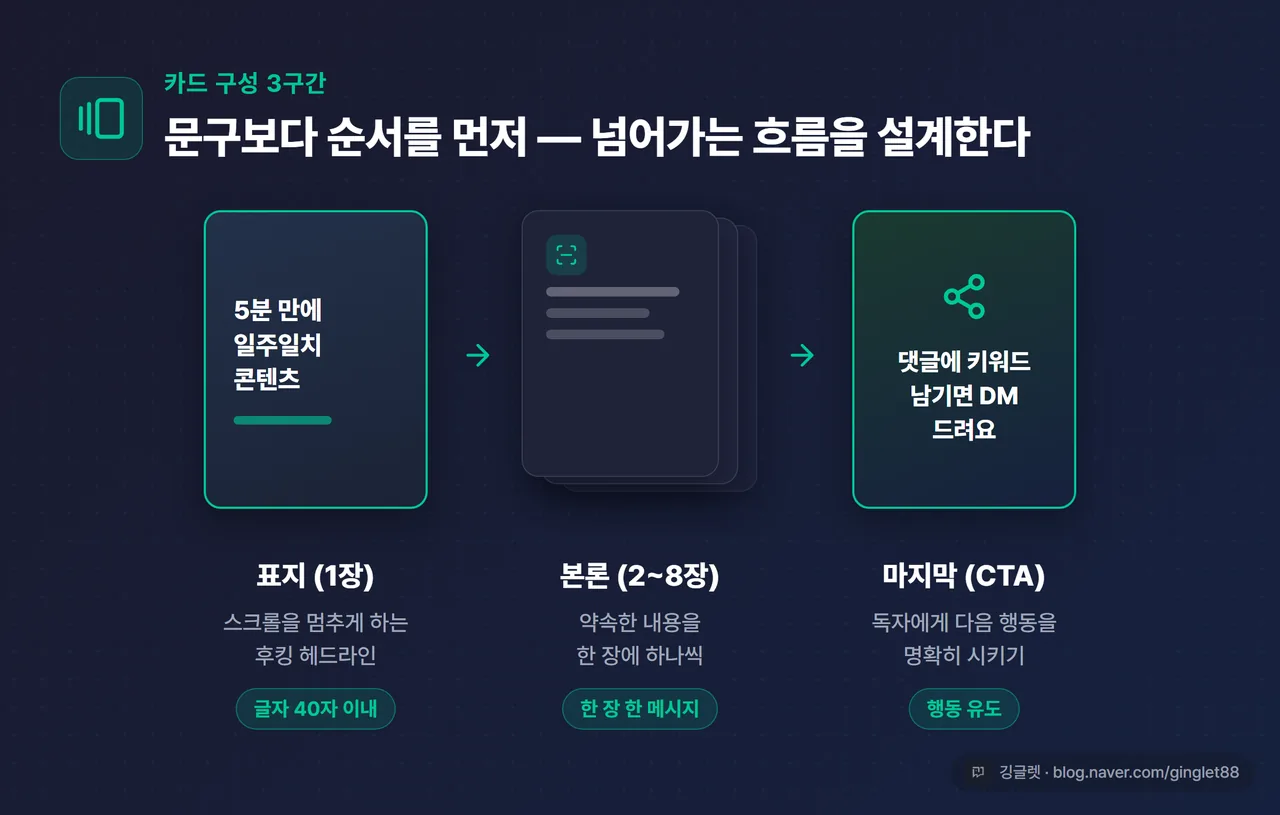 카드 구성 3구간 도식 - 표지(후킹·40자 이내) → 본론 2~8장(한 장 한 메시지) → 마지막(CTA), 가로로 넘어가는 카드 형태