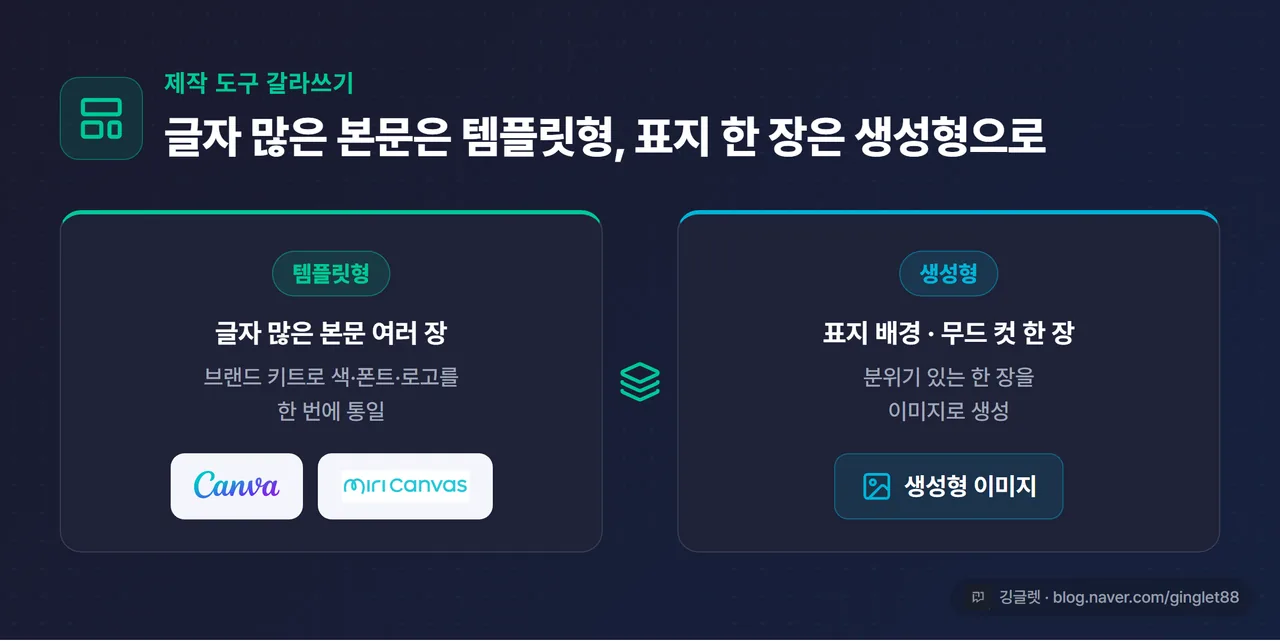 템플릿형 vs 생성형 분담 도식 - 왼쪽 “글자 많은 본문 여러 장 = 템플릿형(캔바·미리캔버스)”, 오른쪽 “표지 배경·무드 컷 한 장 = 생성형”, 가운데 화살표