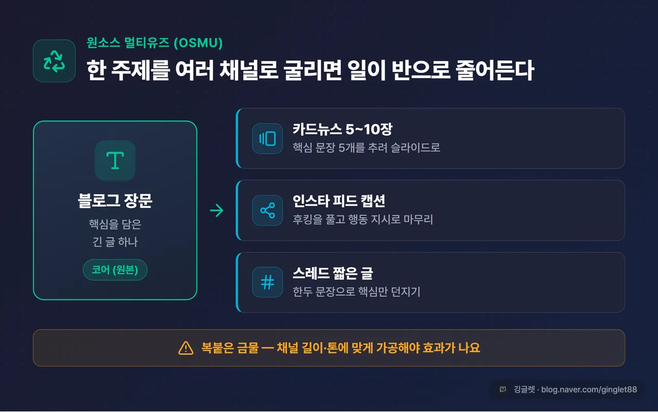 원소스 멀티유즈 분기도 - 블로그 장문(코어) → 카드뉴스 5~10장 → 피드 캡션 → 스레드, 한 갈래에서 가지 뻗는 형태