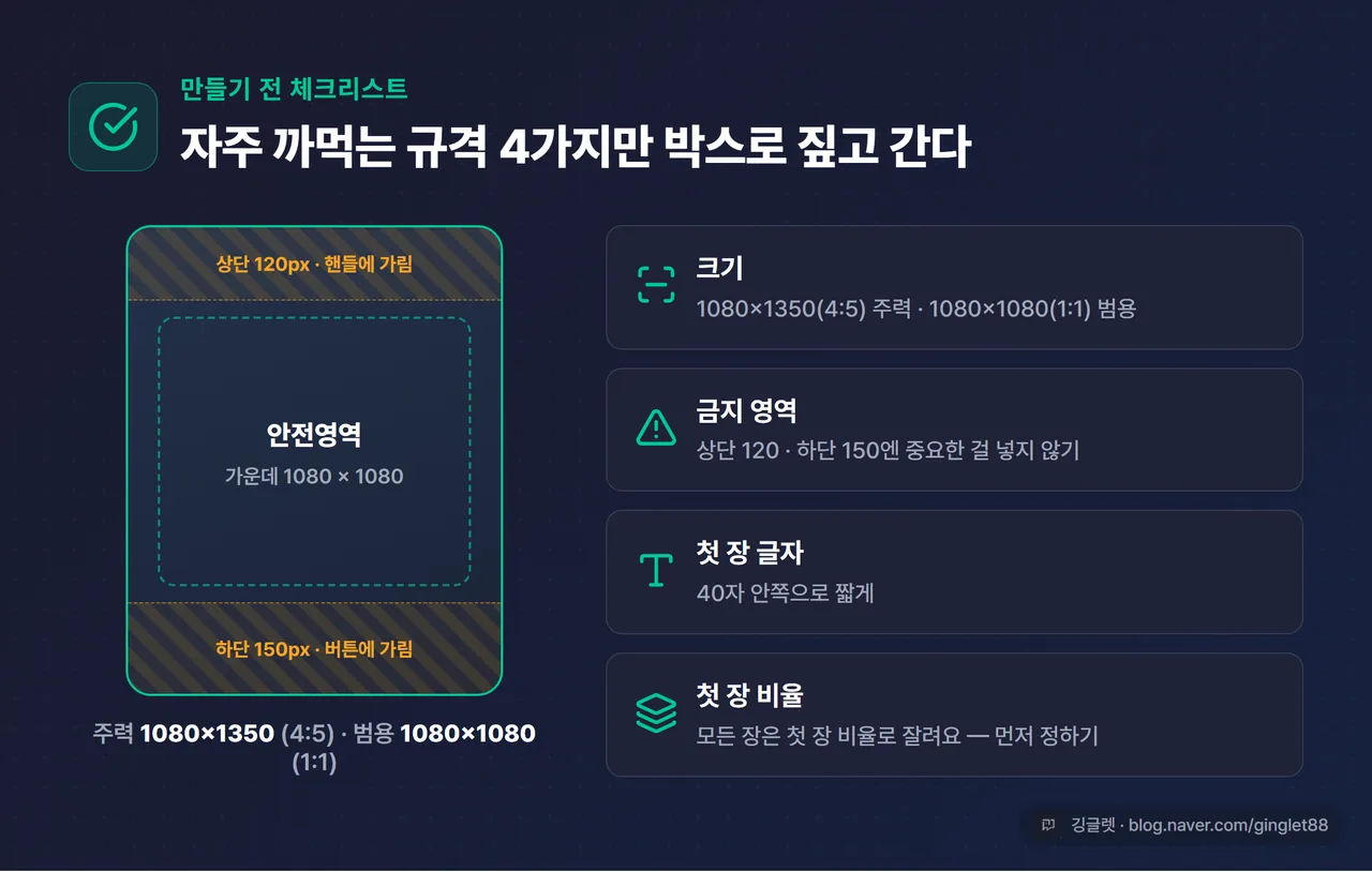 발행 전 체크 박스 - 1080×1350 / 1080×1080, 상단 120·하단 150 금지 영역 표시, 첫 장 40자, 안전영역을 점선으로 표시한 카드 도식