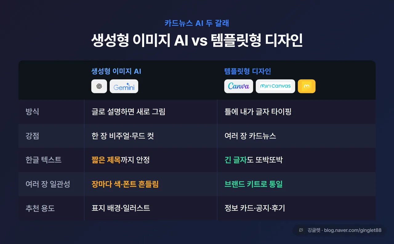 인포그래픽 - 생성형 이미지 AI vs 템플릿형 디자인 AI 도구 분류표. 대표도구/강점/한글 텍스트/여러 장 일관성/추천 용도 5개 행 비교, 좌측 생성형(챗GPT·나노바나나) 우측 템플릿형(캔바·미리캔버스·망고보드)