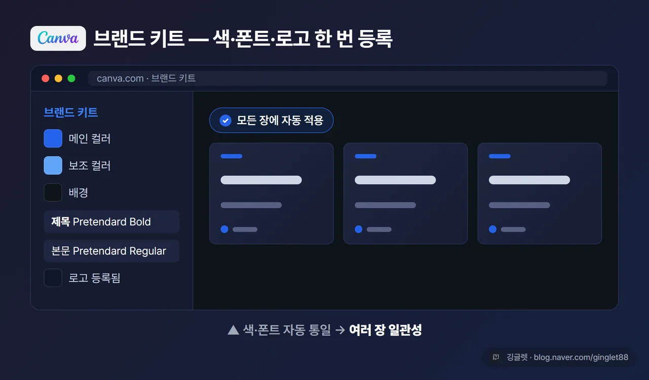 캔바 브랜드 키트 화면 목업 - 브랜드 색·폰트·로고가 등록돼 여러 장 카드에 자동 적용되는 모습, “색·폰트 자동 통일 → 여러 장 일관성” 캡션, 우하단 깅글렛 워터마크