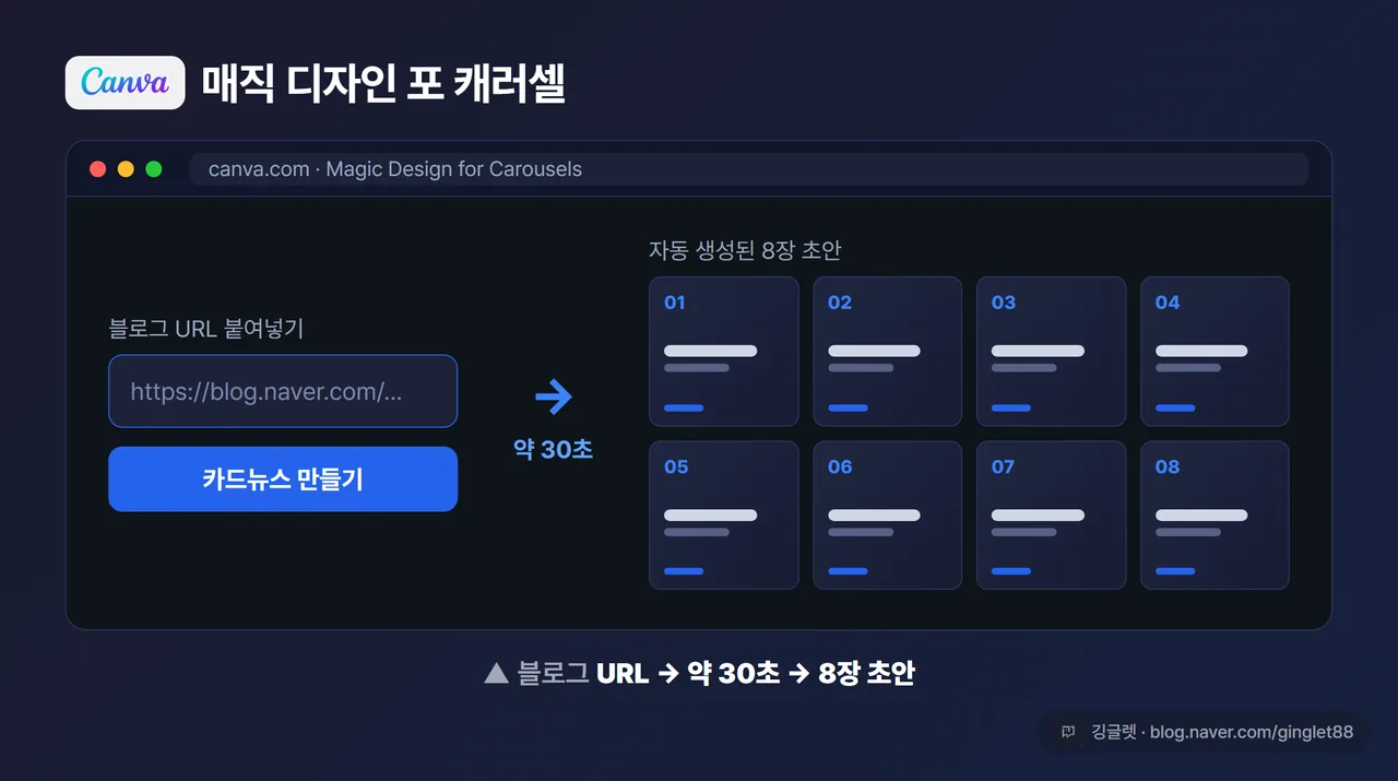 캔바 매직 디자인 포 캐러셀 - 블로그 URL 입력 후 8장 카드뉴스 초안이 생성된 화면 목업, 하단에 “URL → 약 30초 → 8장 초안” 텍스트 병기, 우하단 깅글렛 워터마크