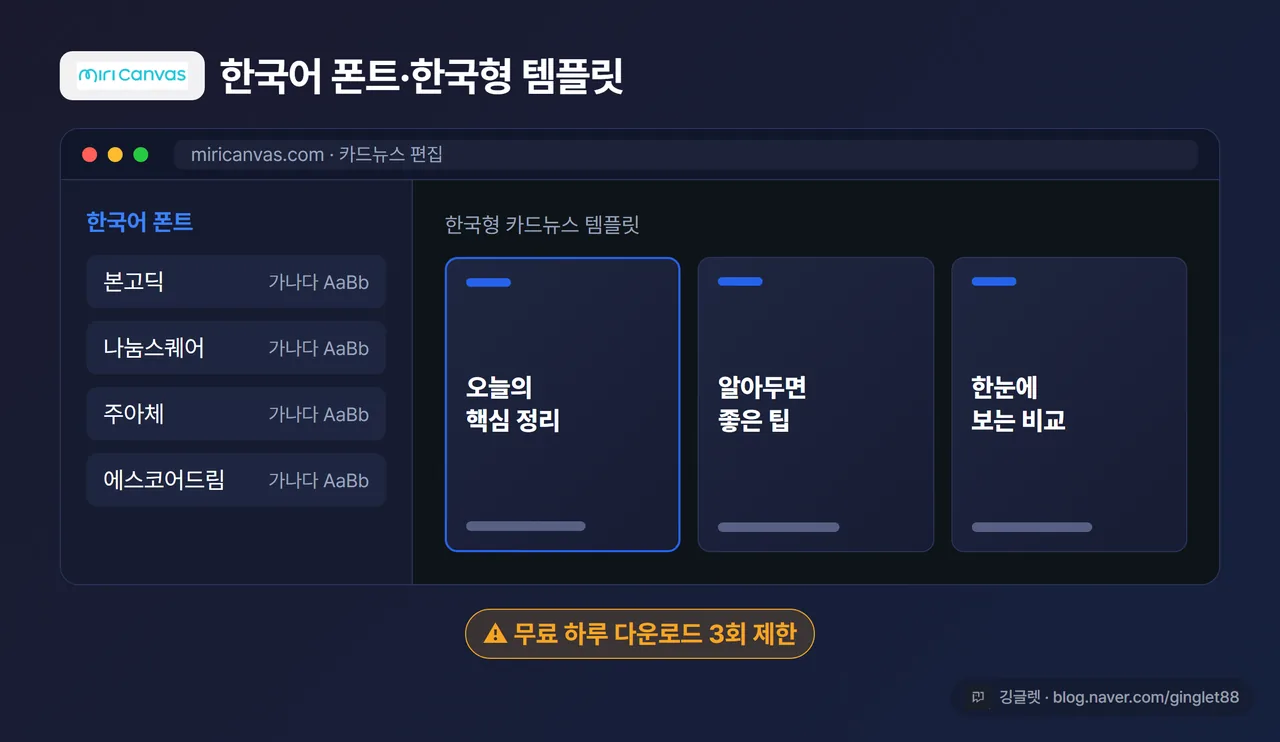미리캔버스 한글 카드뉴스 템플릿 편집 화면 목업, 한국어 폰트 목록과 카드뉴스 템플릿이 보이는 구도, “무료 하루 다운로드 3회 제한” 캡션, 우하단 깅글렛 워터마크
